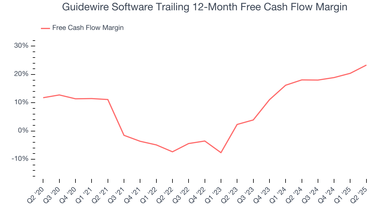 Guidewire Software Trailing 12-Month Free Cash Flow Margin