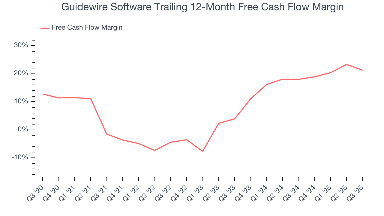 Guidewire Software Trailing 12-Month Free Cash Flow Margin