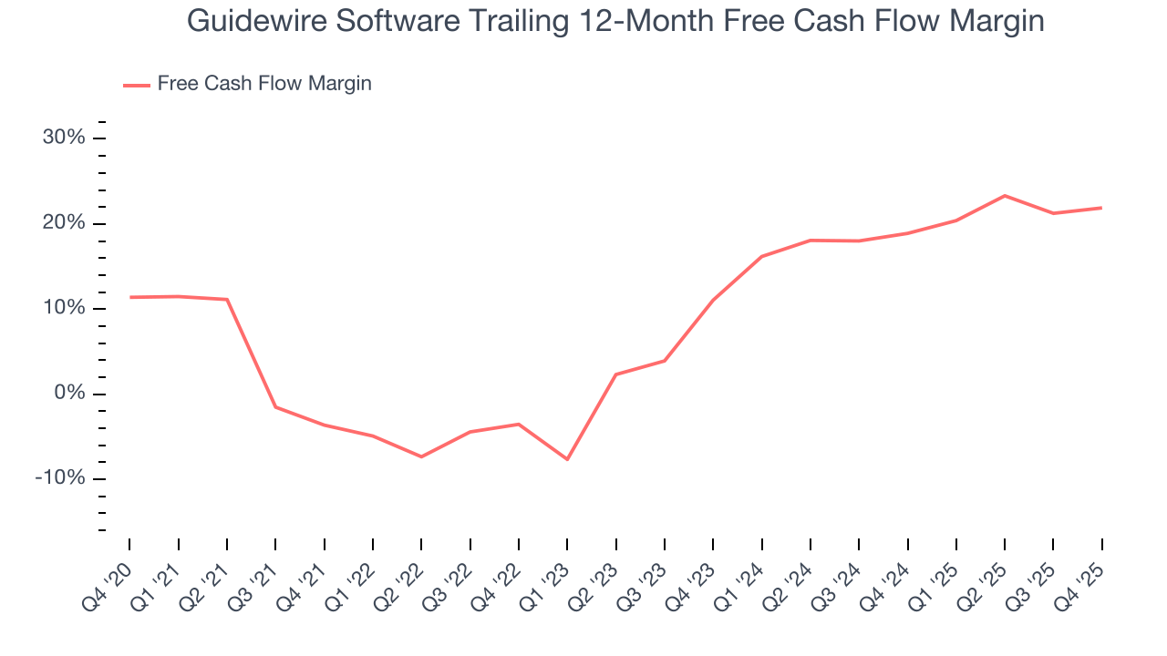 Guidewire Software Trailing 12-Month Free Cash Flow Margin