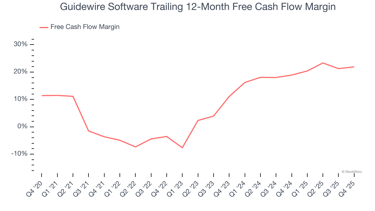 Guidewire Software Trailing 12-Month Free Cash Flow Margin