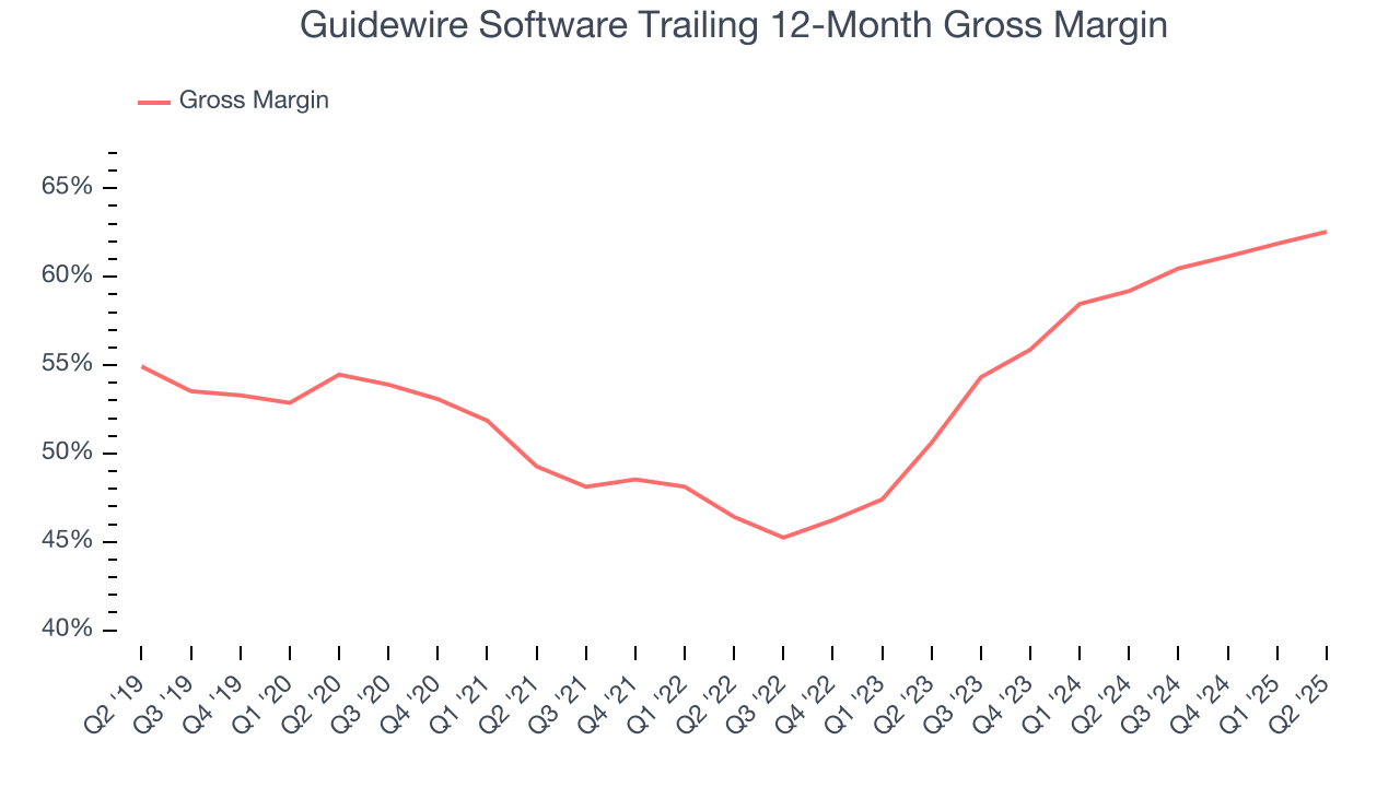 Guidewire Software Trailing 12-Month Gross Margin