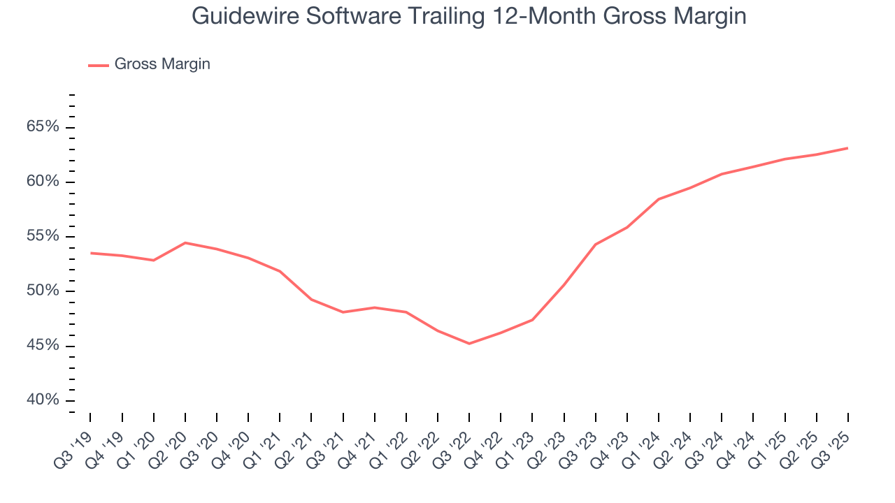 Guidewire Software Trailing 12-Month Gross Margin