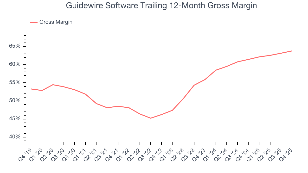 Guidewire Software Trailing 12-Month Gross Margin