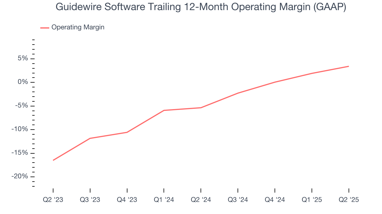 Guidewire Software Trailing 12-Month Operating Margin (GAAP)