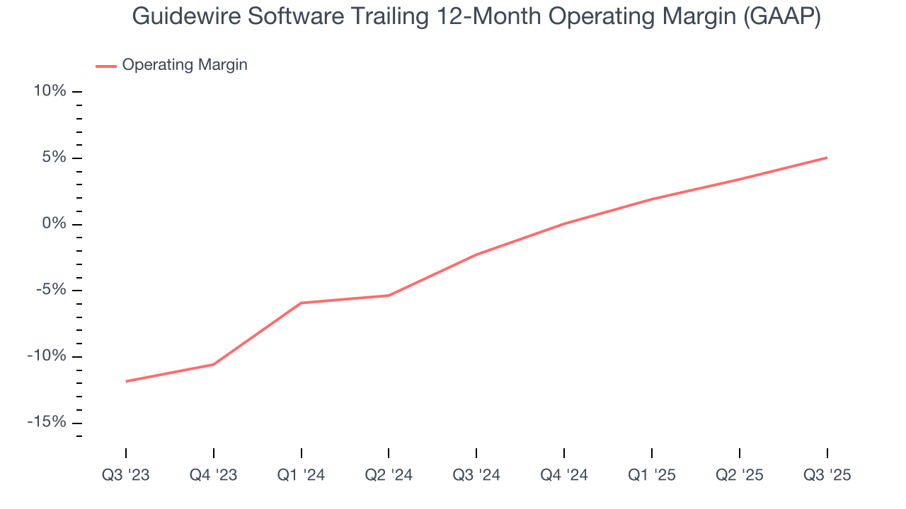 Guidewire Software Trailing 12-Month Operating Margin (GAAP)
