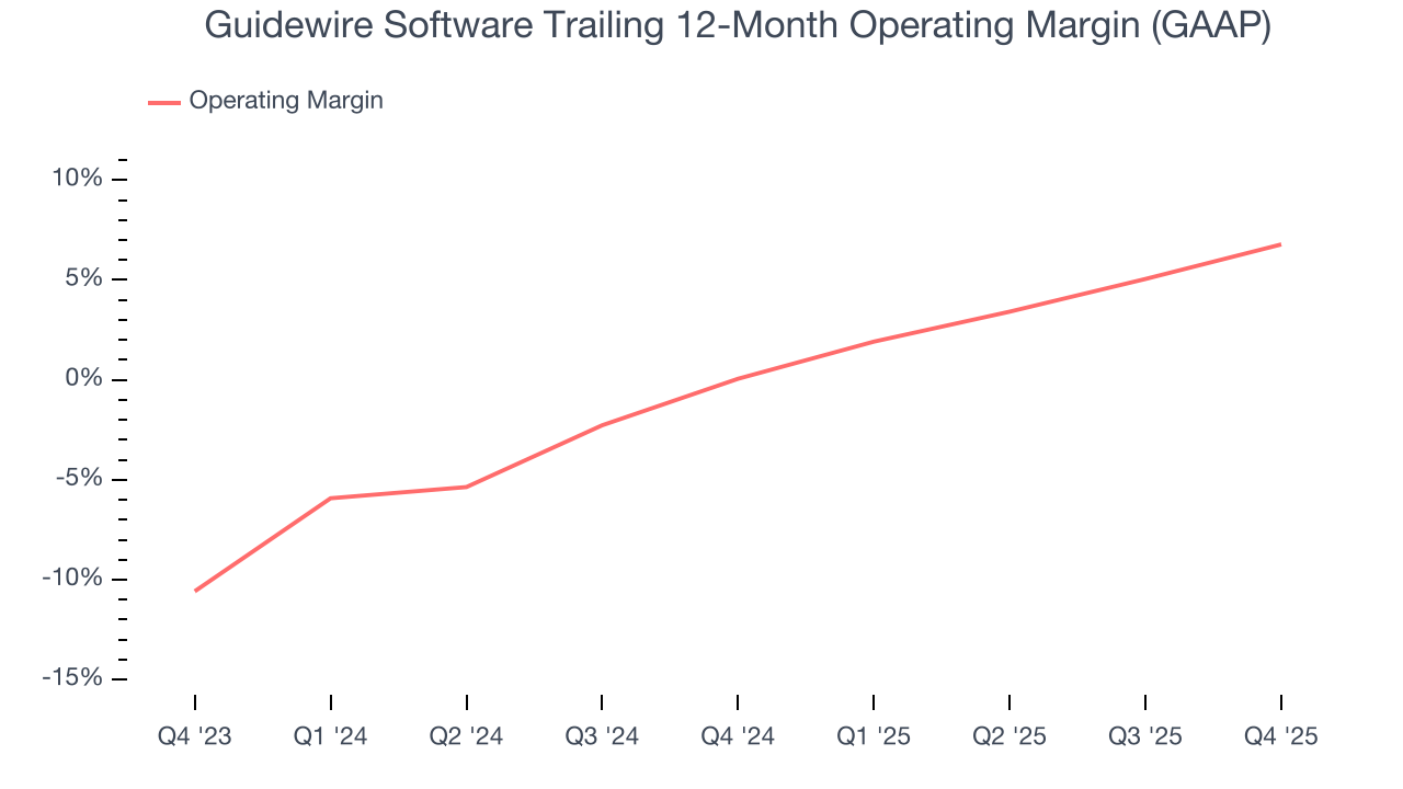Guidewire Software Trailing 12-Month Operating Margin (GAAP)