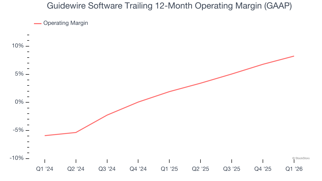 Guidewire Software Trailing 12-Month Operating Margin (GAAP)