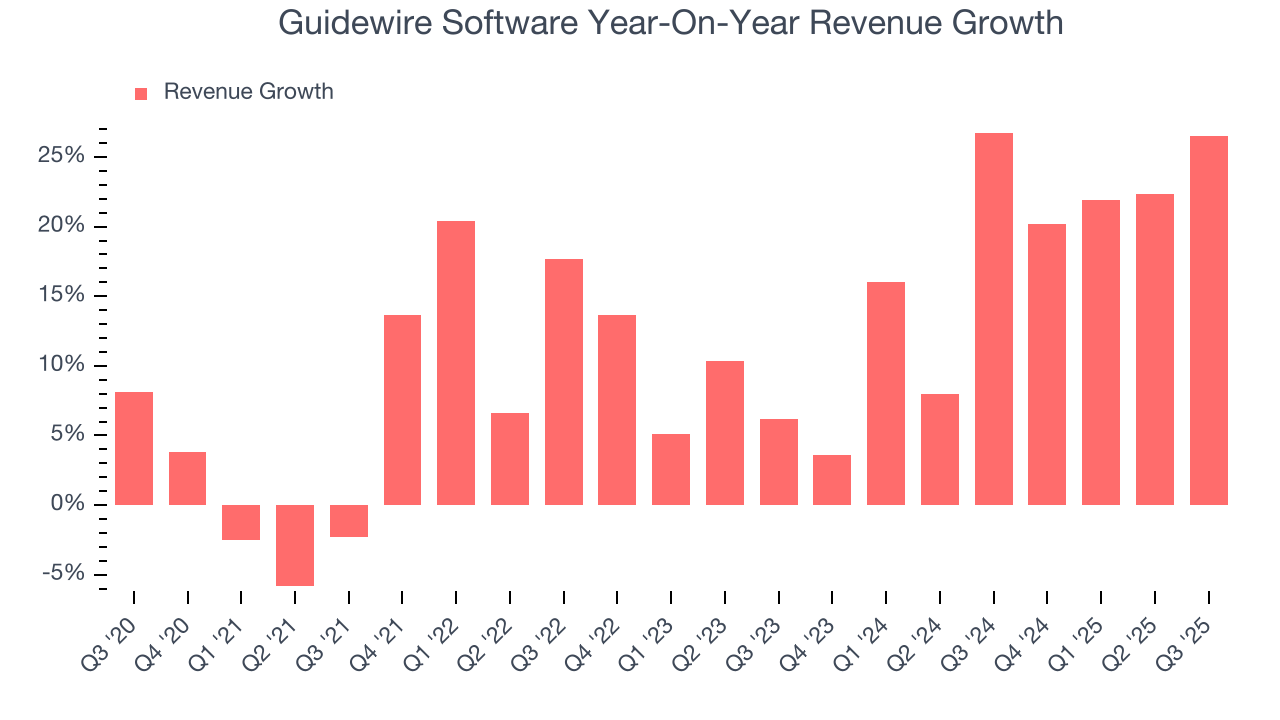Guidewire Software Year-On-Year Revenue Growth