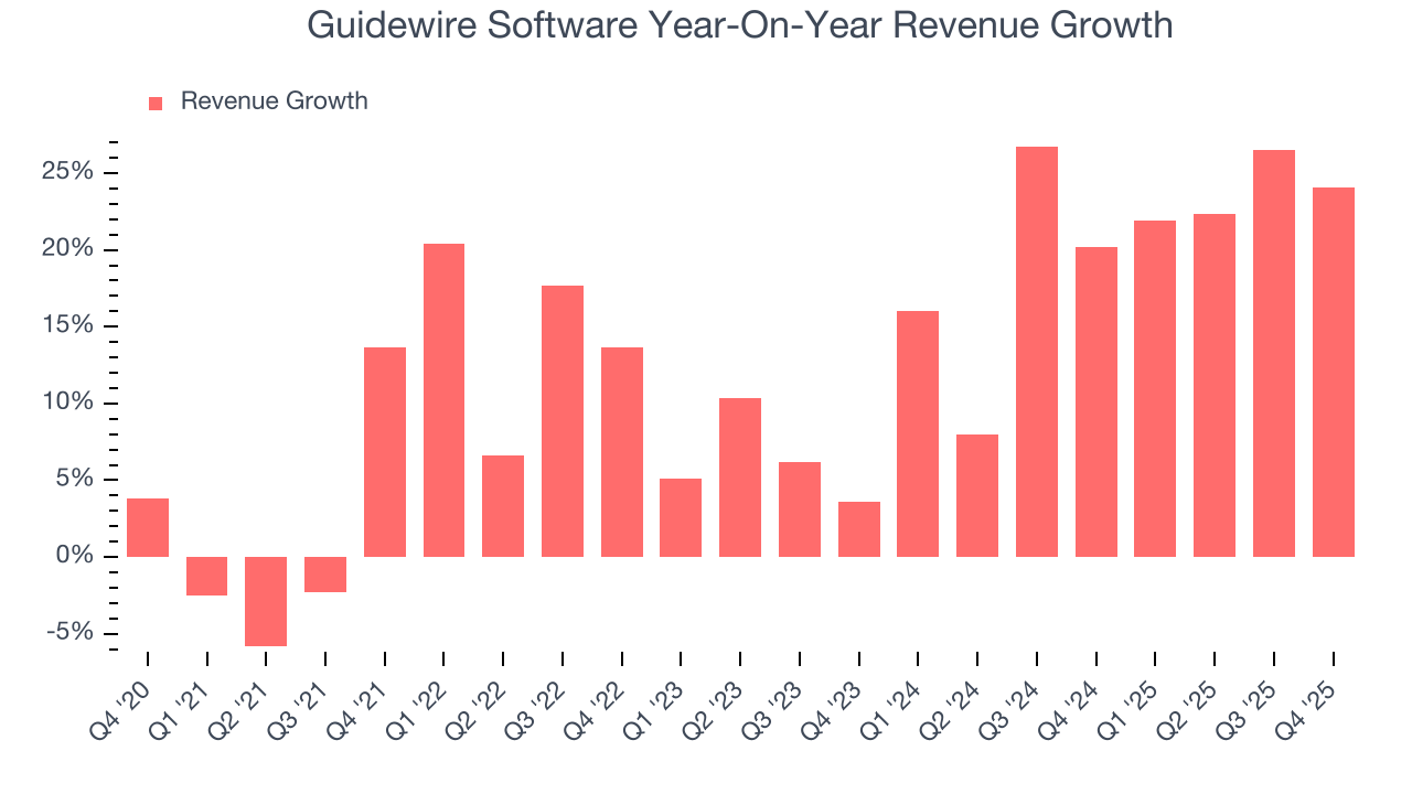 Guidewire Software Year-On-Year Revenue Growth