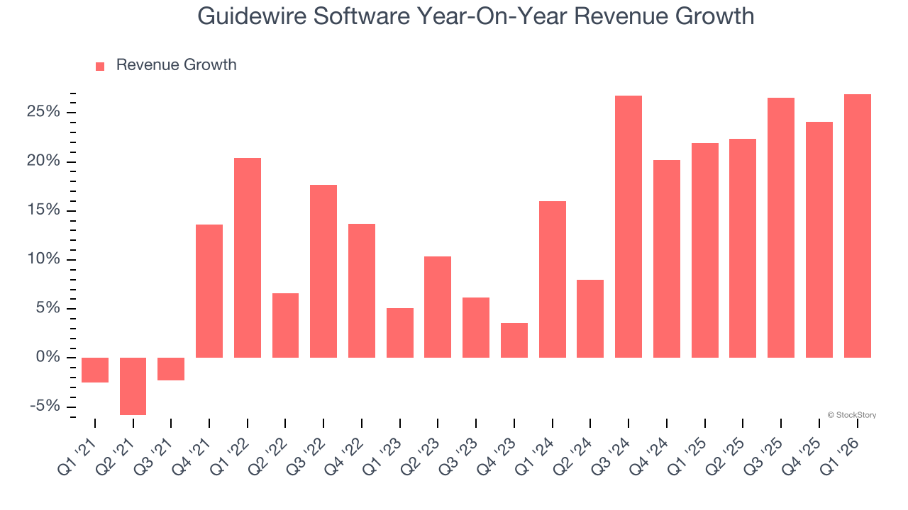Guidewire Software Year-On-Year Revenue Growth
