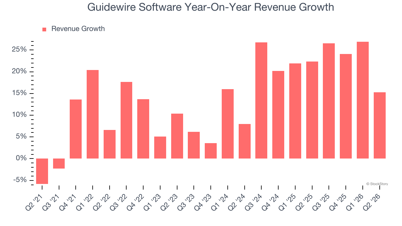 Guidewire Software Year-On-Year Revenue Growth