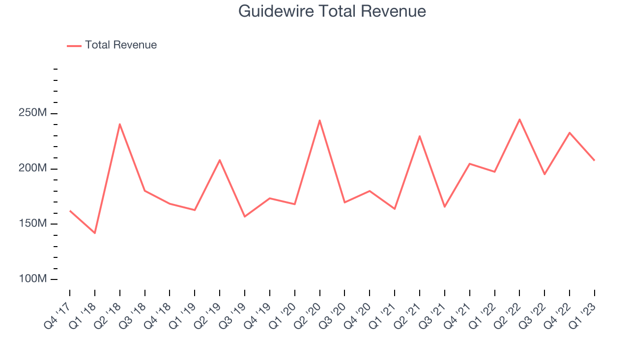 Guidewire Total Revenue