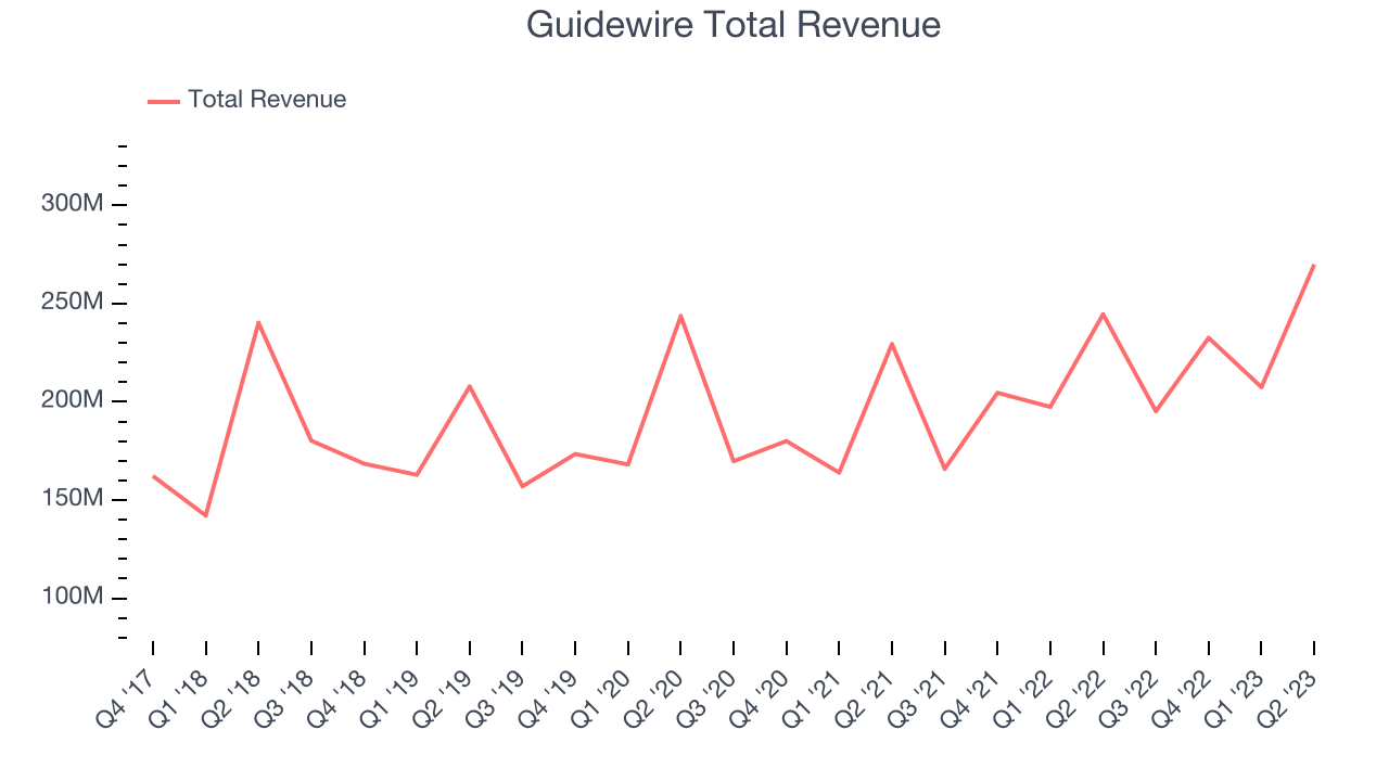 Guidewire Total Revenue