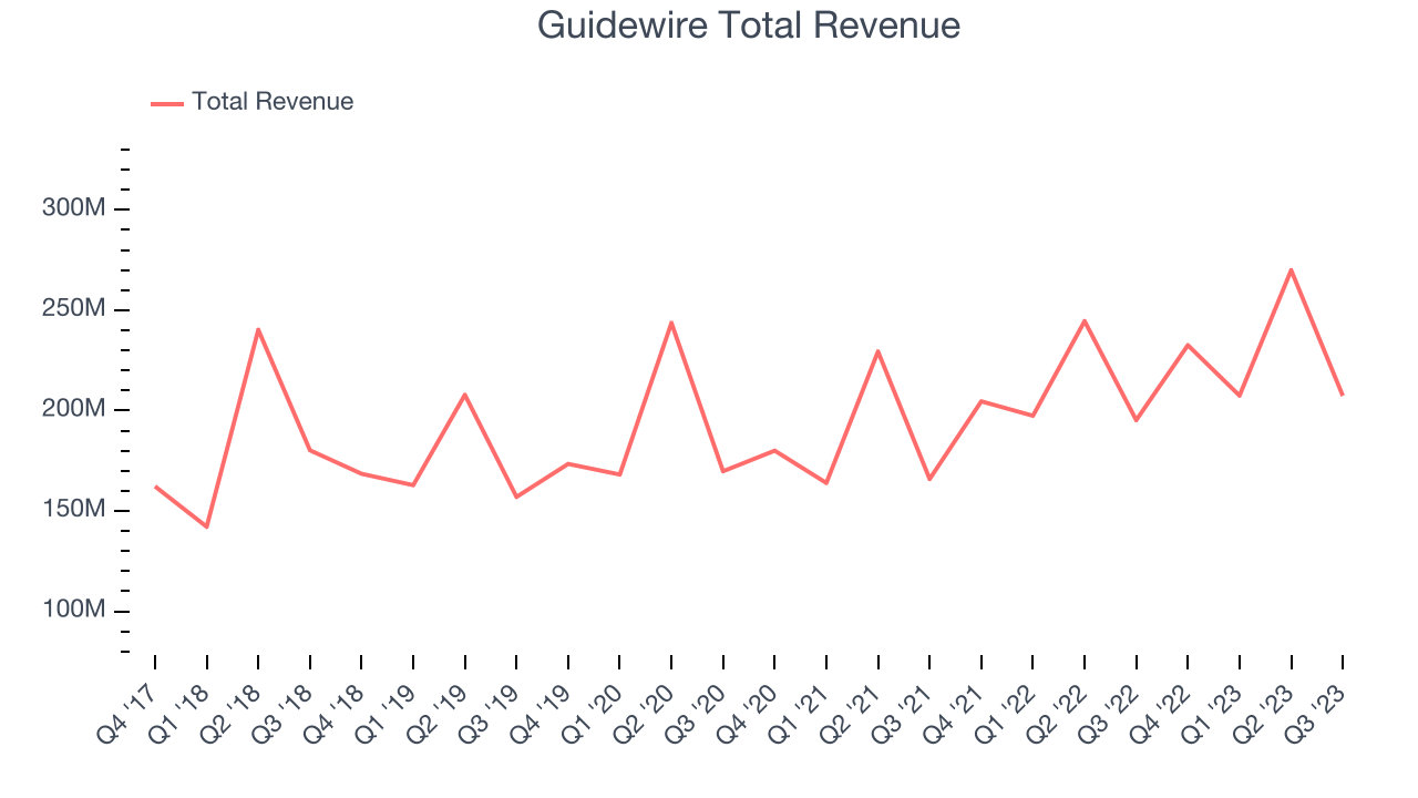 Guidewire Total Revenue