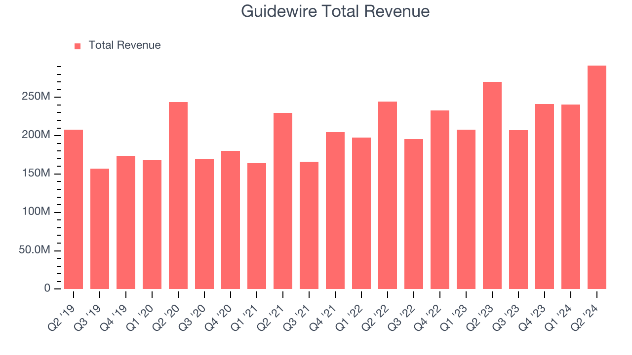 Guidewire Total Revenue