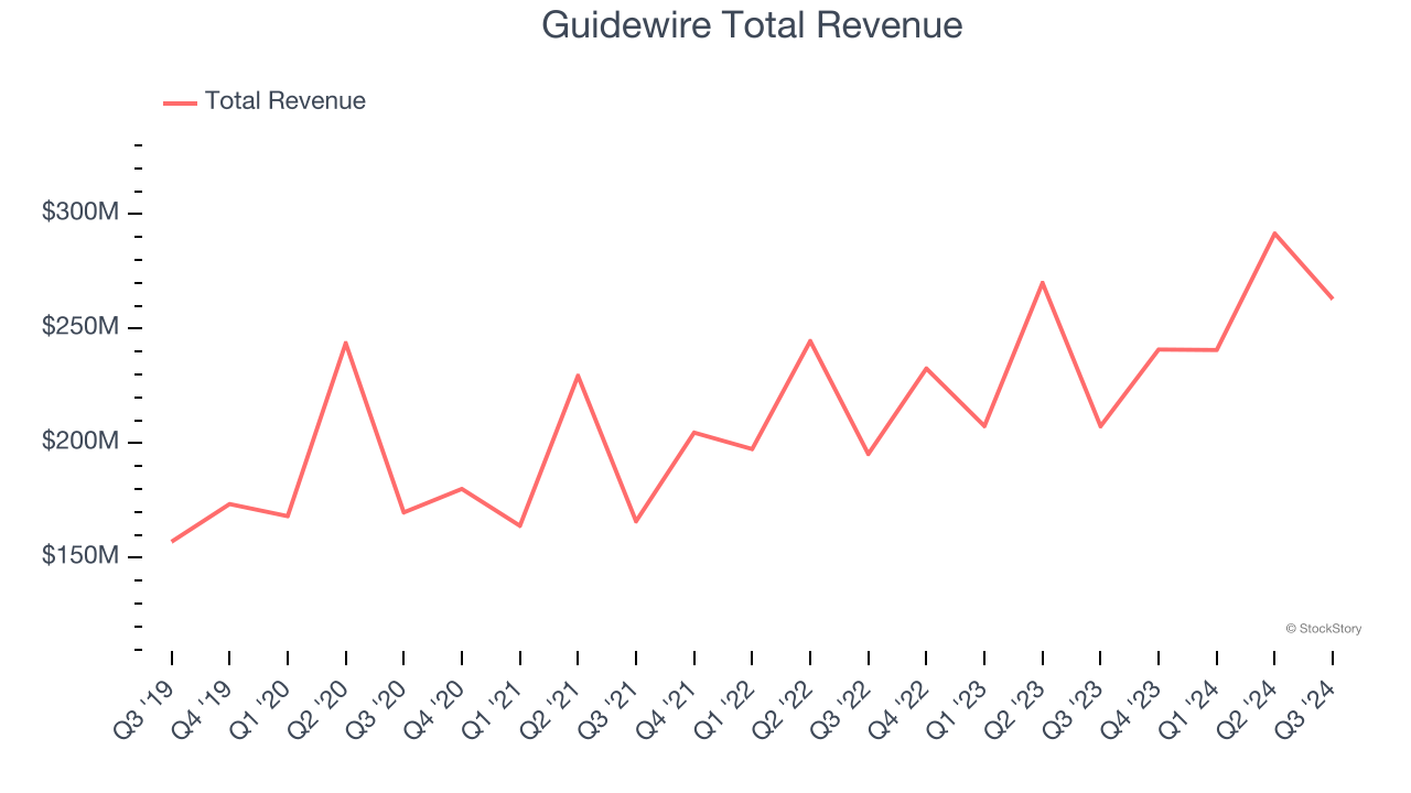 Guidewire Total Revenue