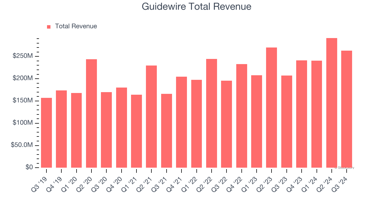 Guidewire Total Revenue