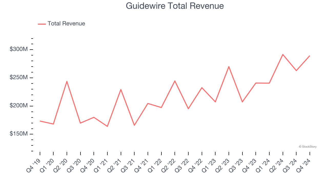 Guidewire Total Revenue