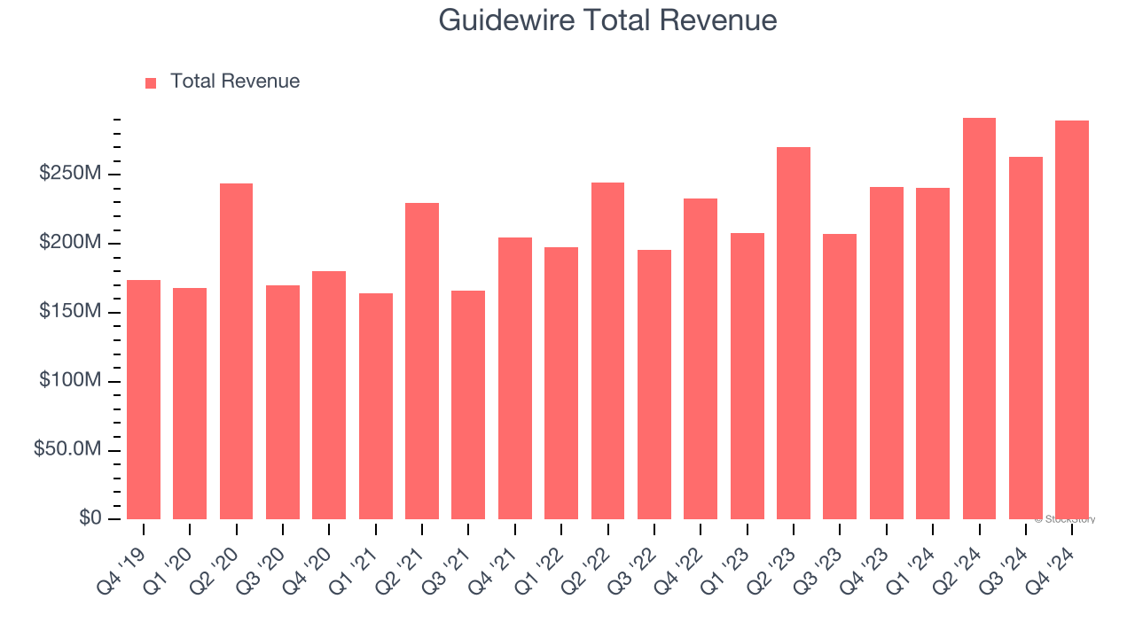 Guidewire Total Revenue