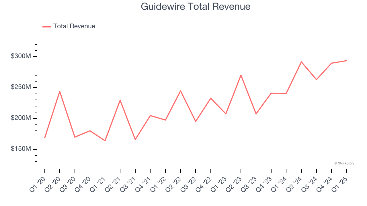 Guidewire Total Revenue