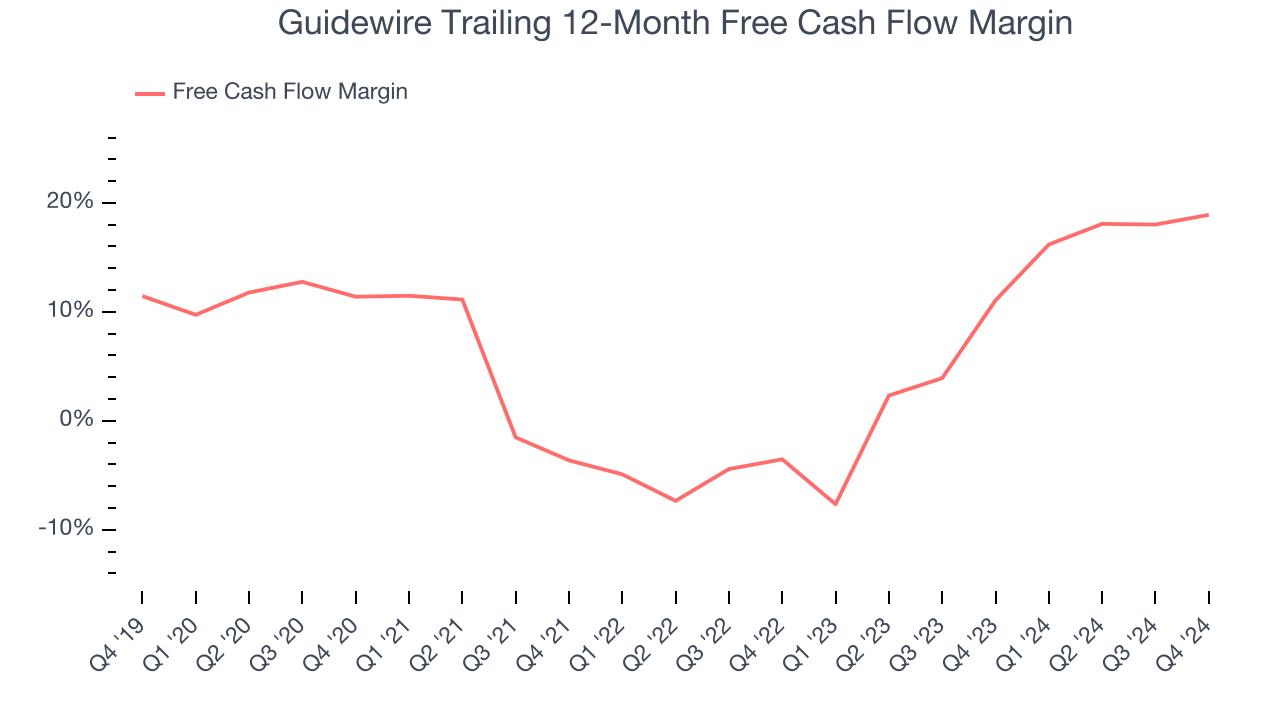 Guidewire Trailing 12-Month Free Cash Flow Margin