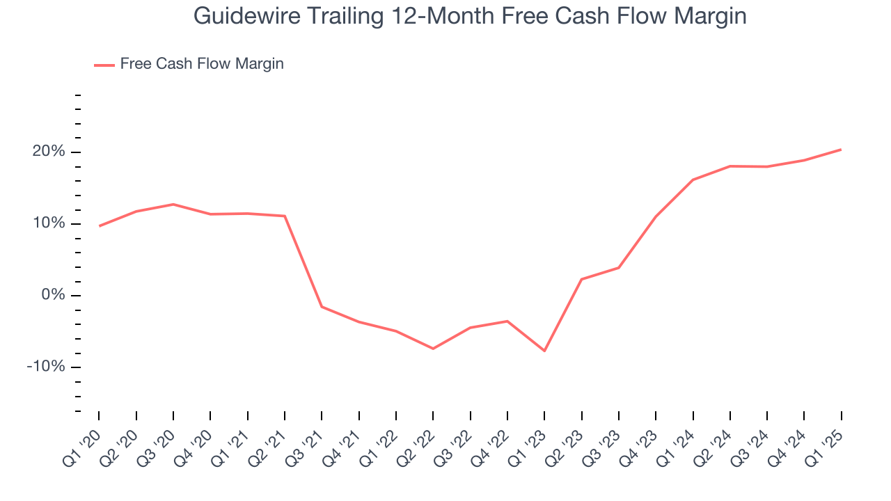 Guidewire Trailing 12-Month Free Cash Flow Margin