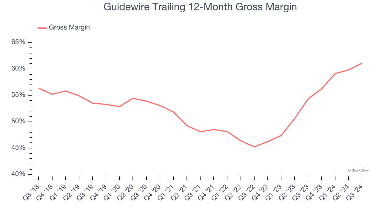 Guidewire Trailing 12-Month Gross Margin