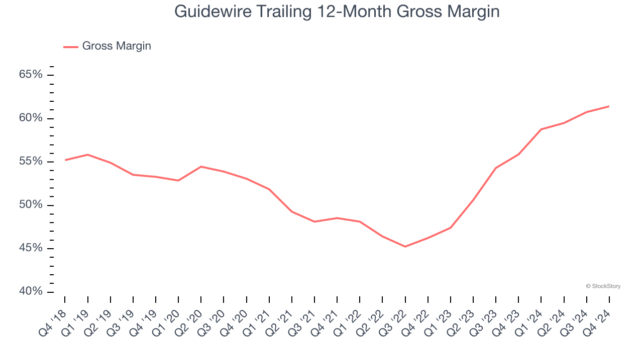 Guidewire Trailing 12-Month Gross Margin
