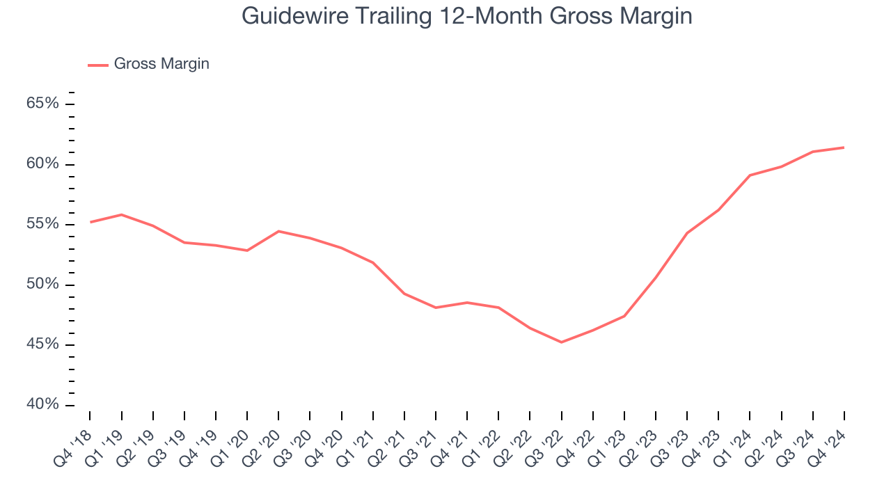 Guidewire Trailing 12-Month Gross Margin