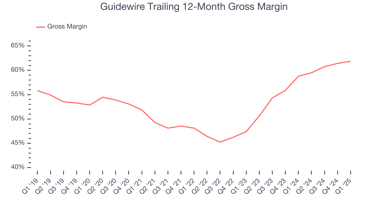 Guidewire Trailing 12-Month Gross Margin