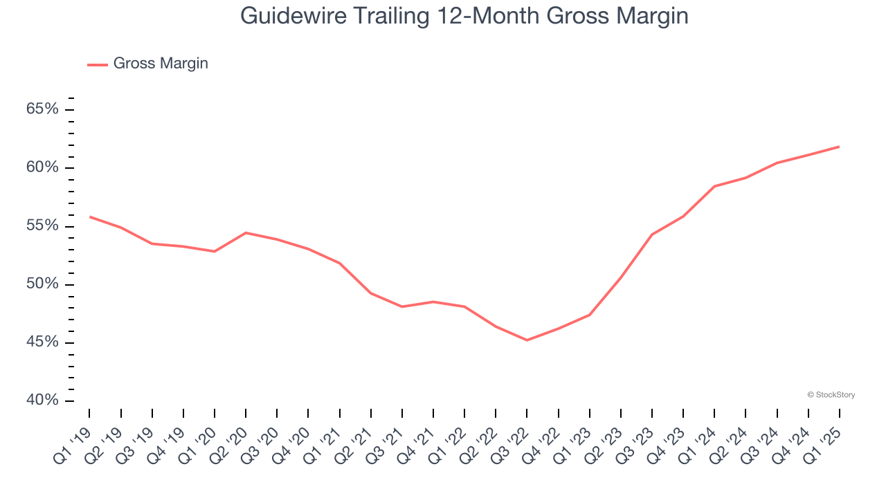 Guidewire Trailing 12-Month Gross Margin