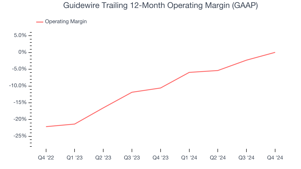 Guidewire Trailing 12-Month Operating Margin (GAAP)