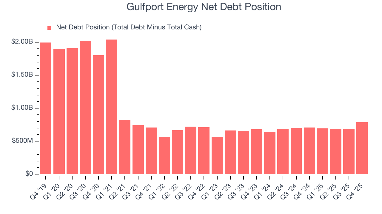 Gulfport Energy Net Debt Position