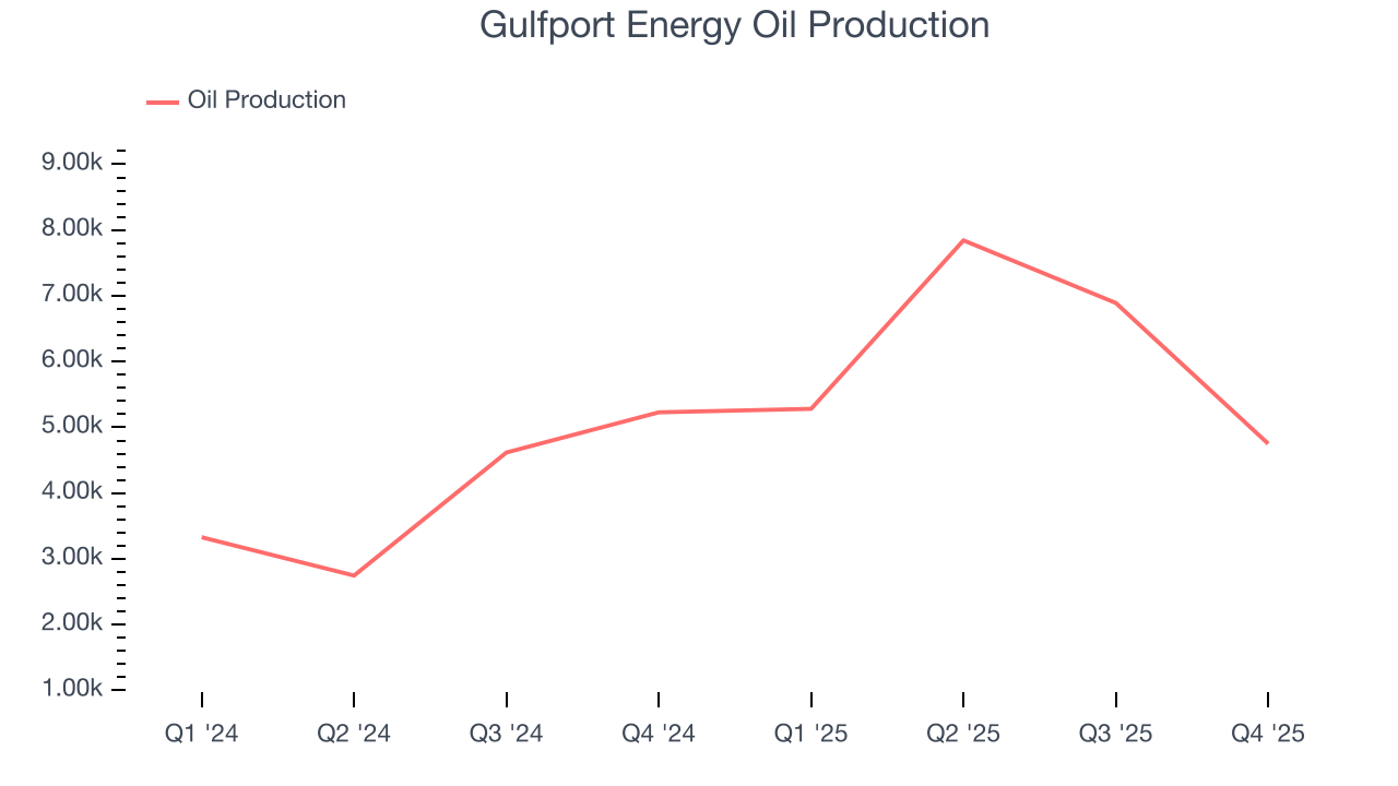 Gulfport Energy Oil Production