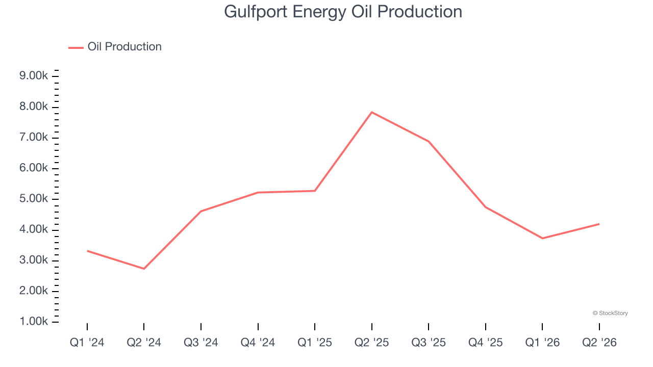 Gulfport Energy Oil Production