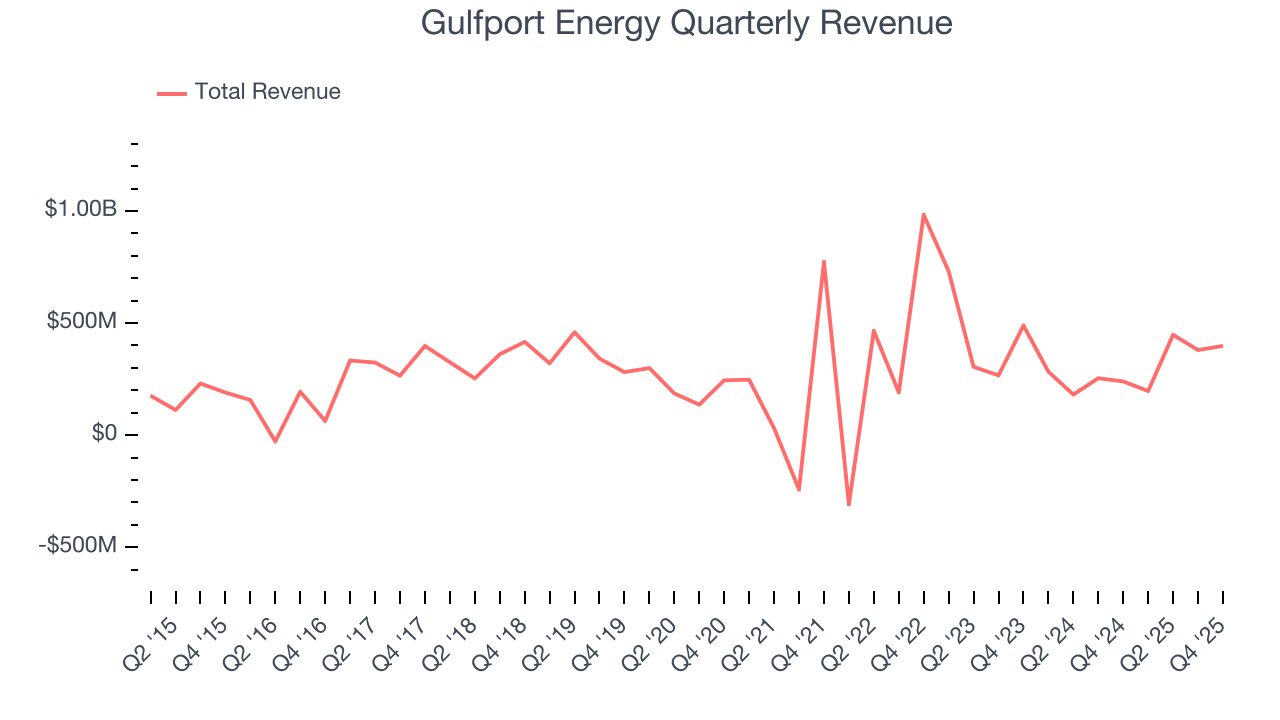 Gulfport Energy Quarterly Revenue