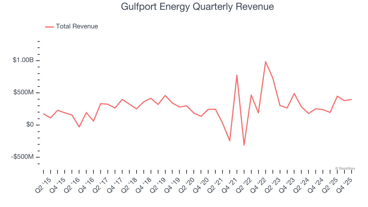 Gulfport Energy Quarterly Revenue