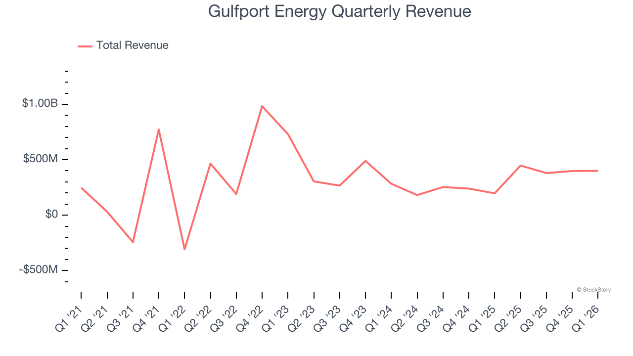 Gulfport Energy Quarterly Revenue