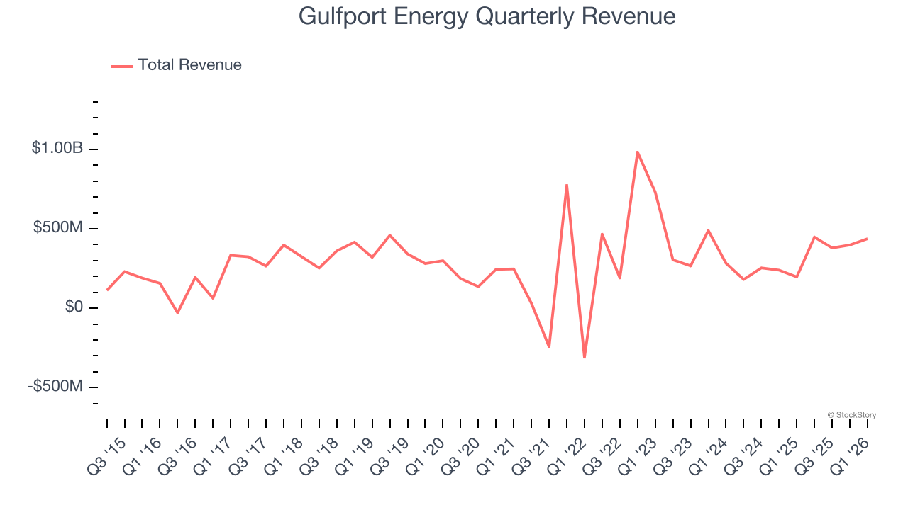 Gulfport Energy Quarterly Revenue