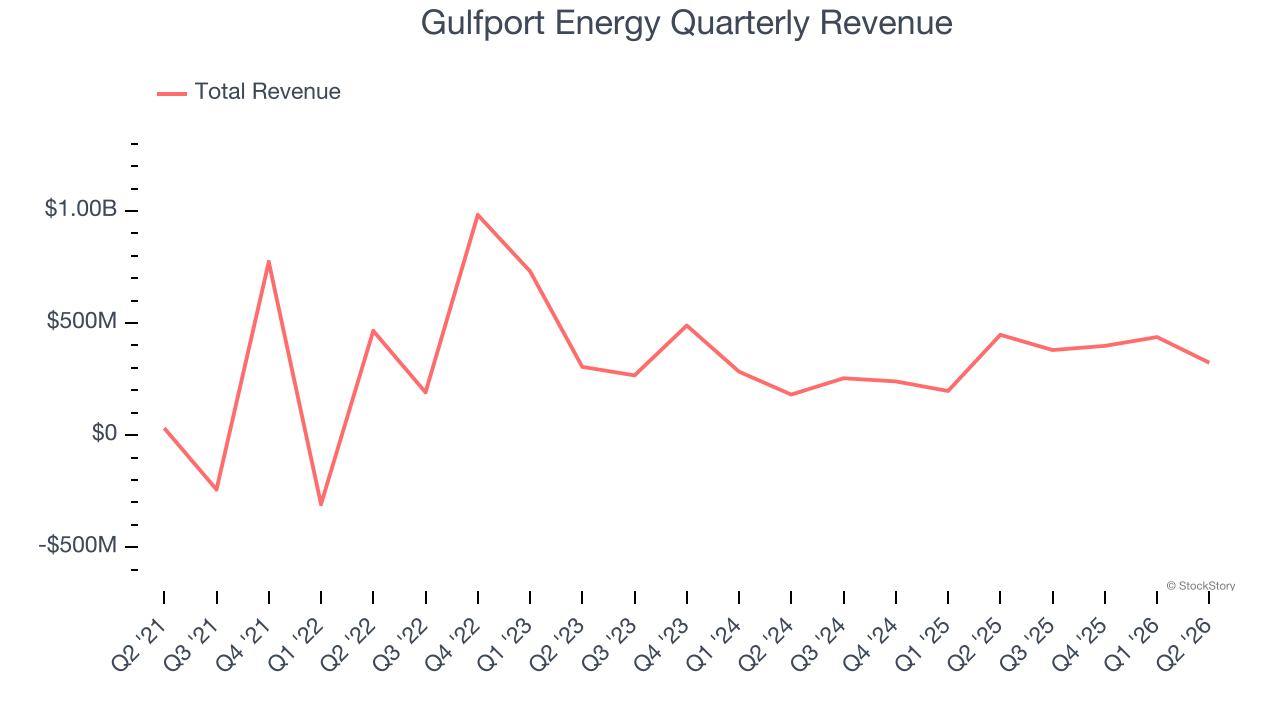 Gulfport Energy Quarterly Revenue
