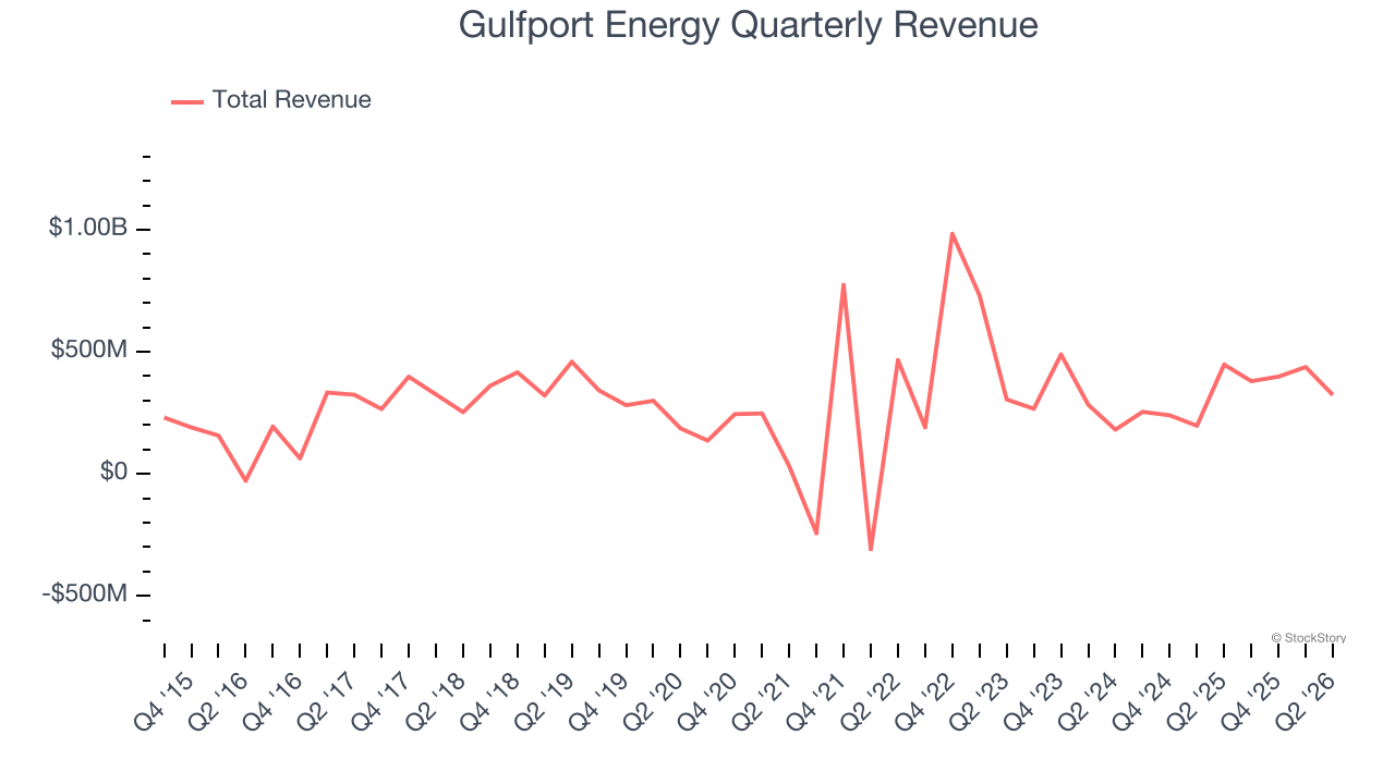 Gulfport Energy Quarterly Revenue