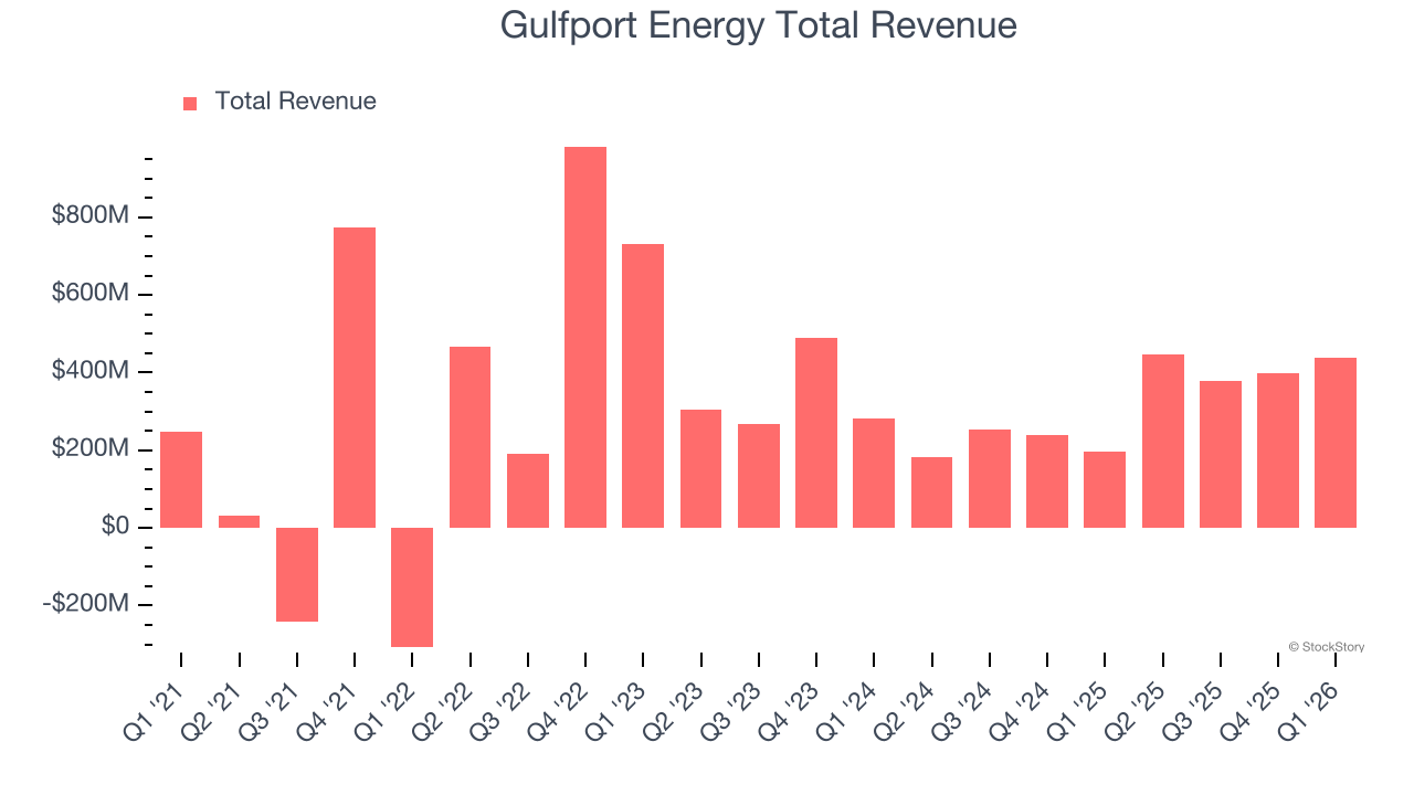 Gulfport Energy Total Revenue
