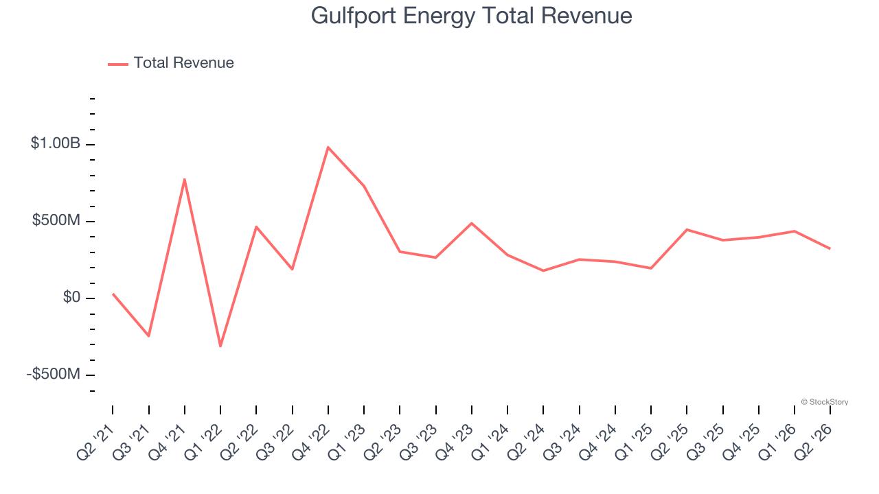Gulfport Energy Total Revenue