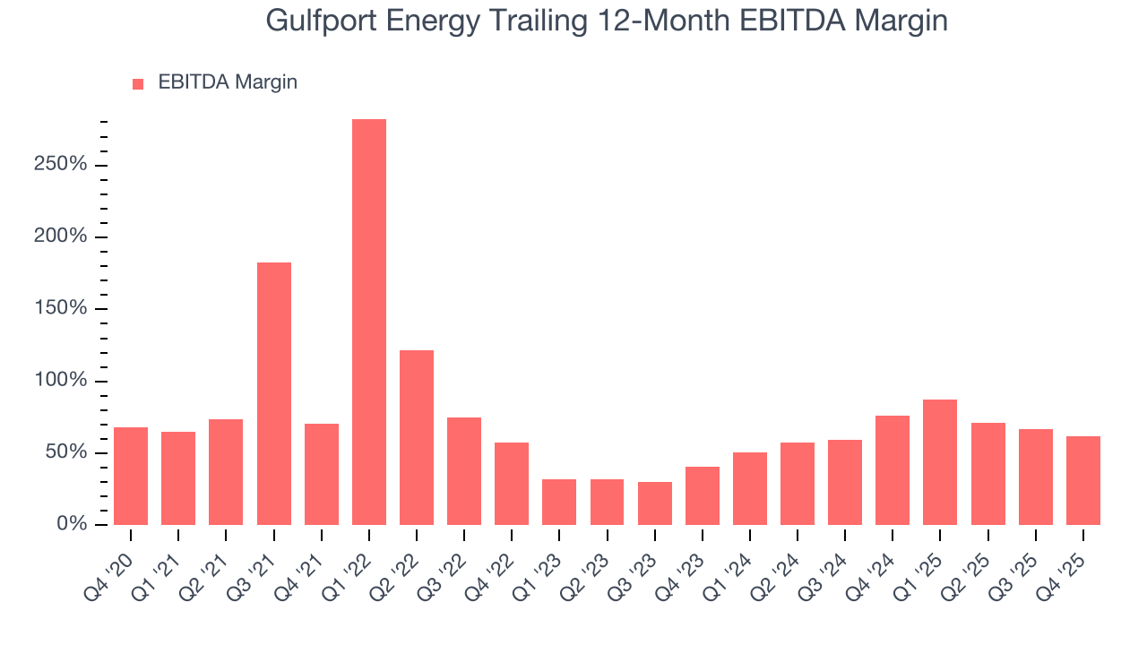 Gulfport Energy Trailing 12-Month EBITDA Margin