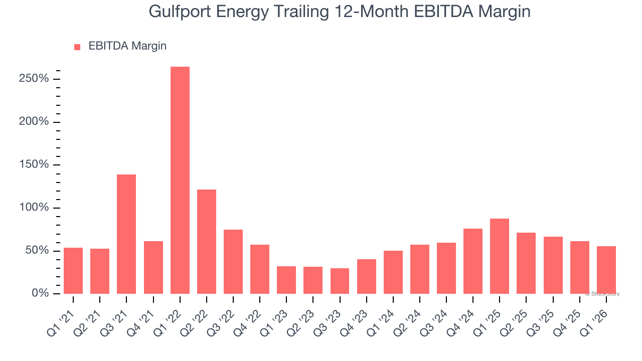 Gulfport Energy Trailing 12-Month EBITDA Margin