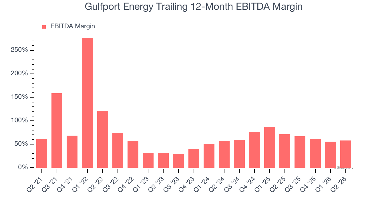 Gulfport Energy Trailing 12-Month EBITDA Margin