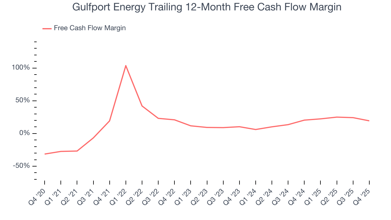 Gulfport Energy Trailing 12-Month Free Cash Flow Margin