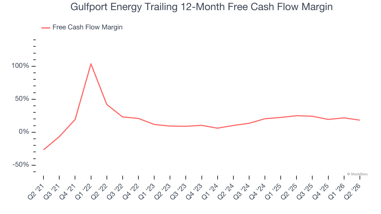 Gulfport Energy Trailing 12-Month Free Cash Flow Margin