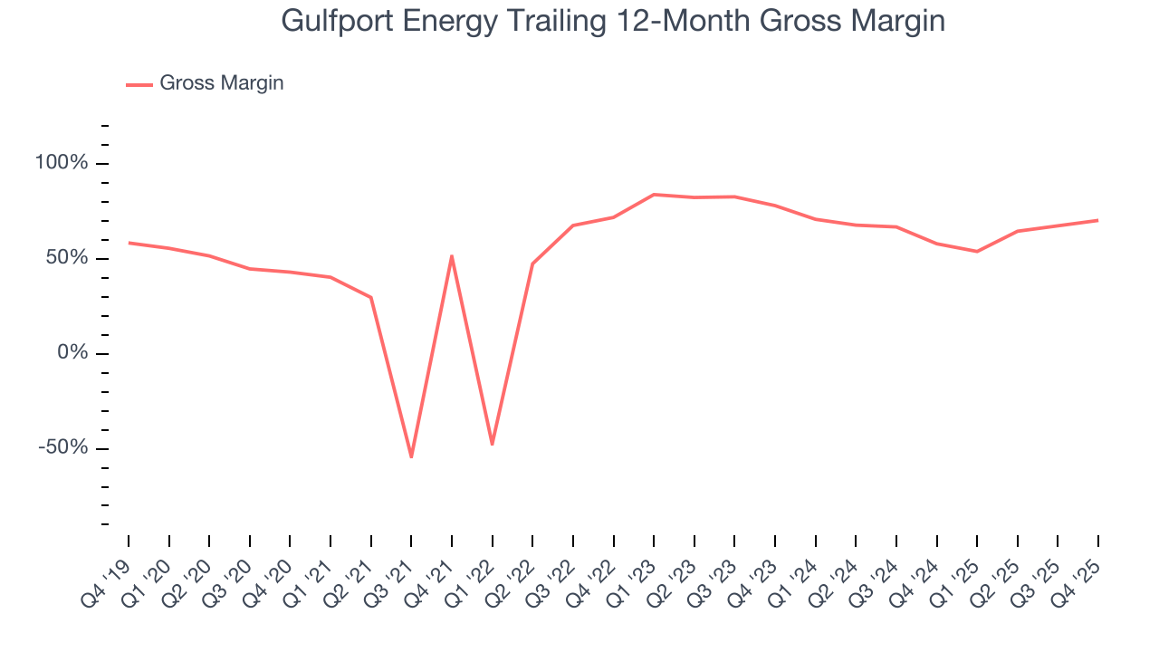 Gulfport Energy Trailing 12-Month Gross Margin