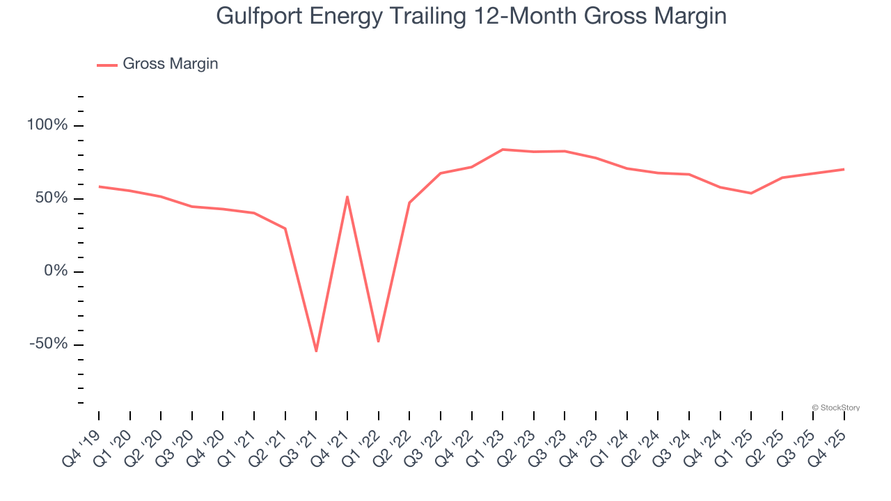 Gulfport Energy Trailing 12-Month Gross Margin